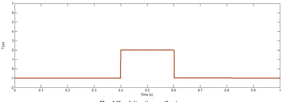 Fig. 4 Simulation time vs Sag type  