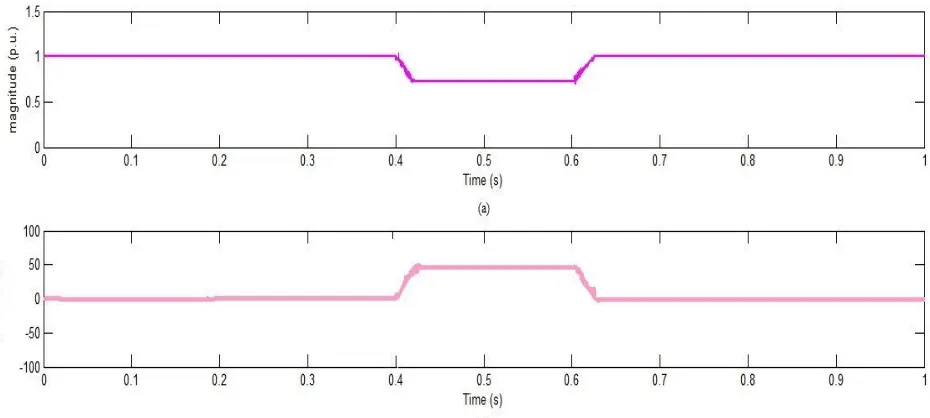 Fig .5 (a) Magnitude of characteristic voltage Vs time. (b) Phase of characteristic voltage Vs time