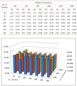 Table 6. Average sugar gain (%) and water loss (%) for different parameter settings of the firefly algorithm
