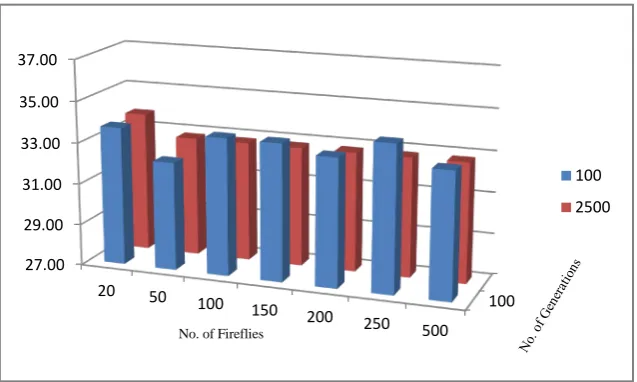 Figure 4. Comparison of average water loss (%) in the papaya from runs of 100 gen-erations and 2500 generations in the firefly algorithm