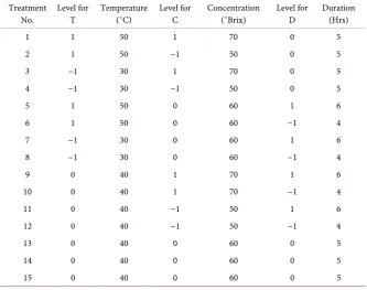 Table 1. Response surface experimental design layout for 3 variables and 3 levels. 