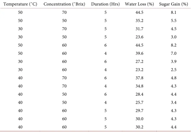Table 3. Best osmotic dehydration parameters determined by reference [13]. 