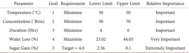 Table 4. Ranges for process variables and response goals in the osmotic dehydration. 