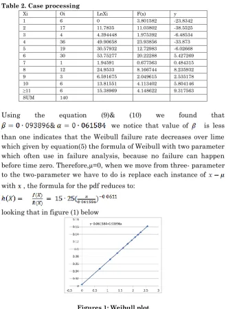 Table 2. Case processing 