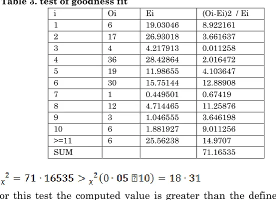 Table 3. test of goodness fit