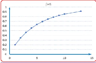 Figure 4: effect of Weibull shape parameter on probability