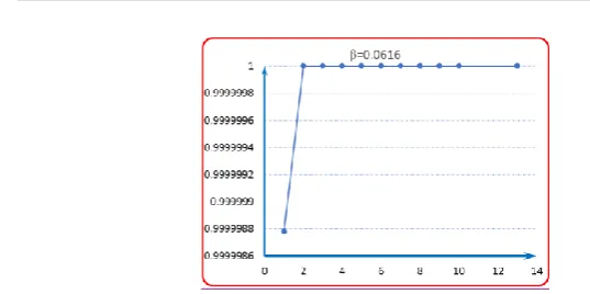 Figure 6: effect of Weibull shape parameter on probability 