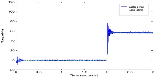 Fig.7(b) shows the torque response. When a load of 57 Nm is applied at t=2 sec the motor torque catches the load torque