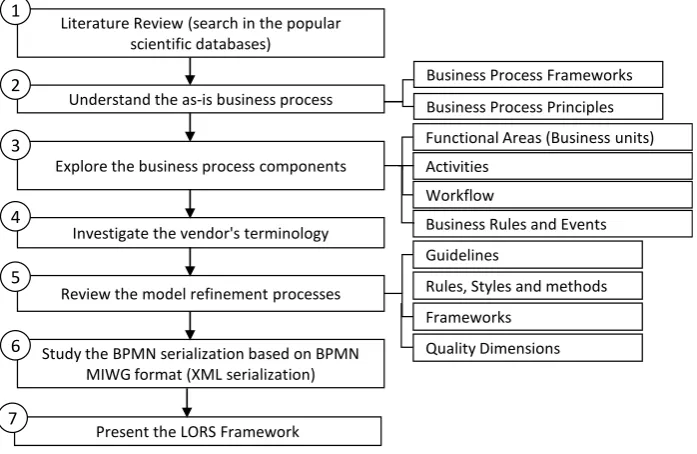 Figure 2. Research model.    