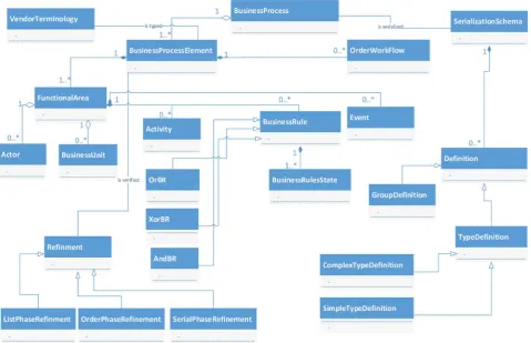 Figure 4. A LORS framework mate-model. 