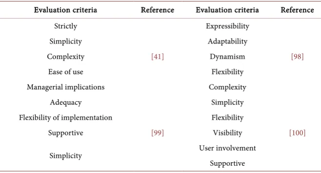 Table 2. Criteria for evaluating the frameworks of business process discovering. 