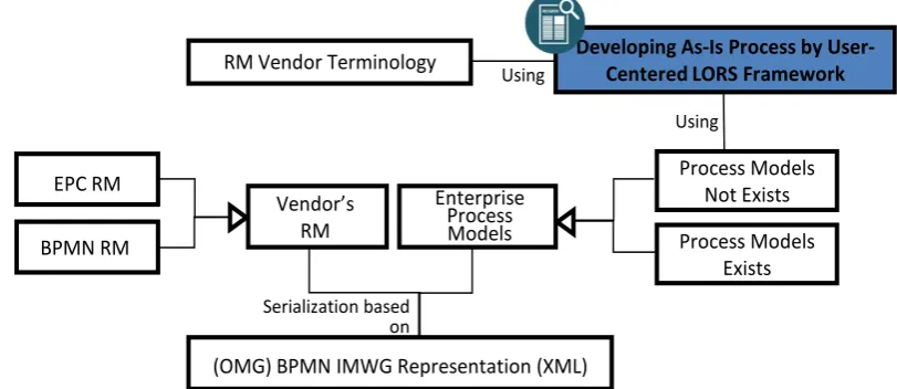 Figure 1. The interest of this research (RM: reference models). 