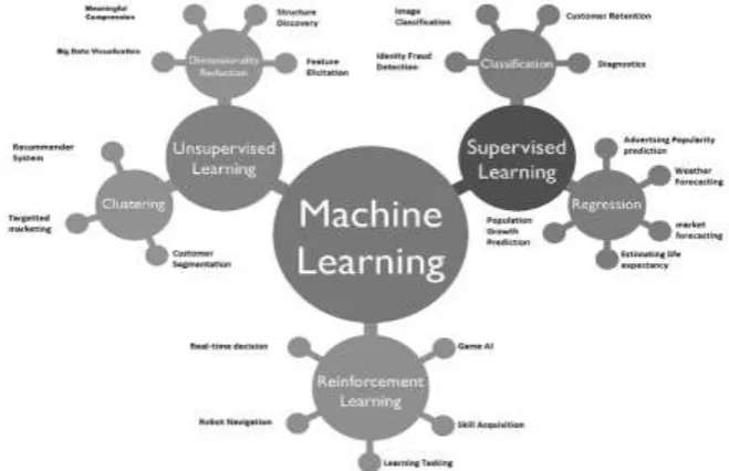 Figure 1 Structure of Machine Learning 
