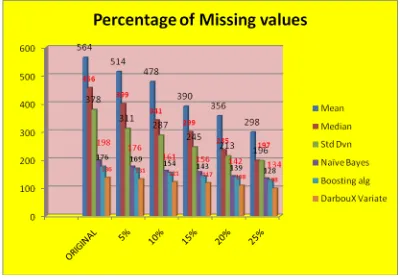 Fig 5. Percentage Rates of Missing Values 