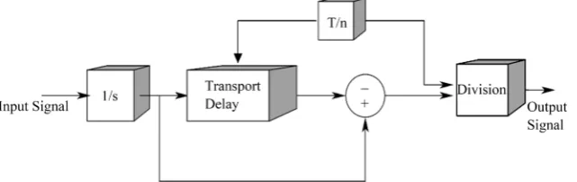 Figure 2. Fundamental positive sequence component extraction. 
