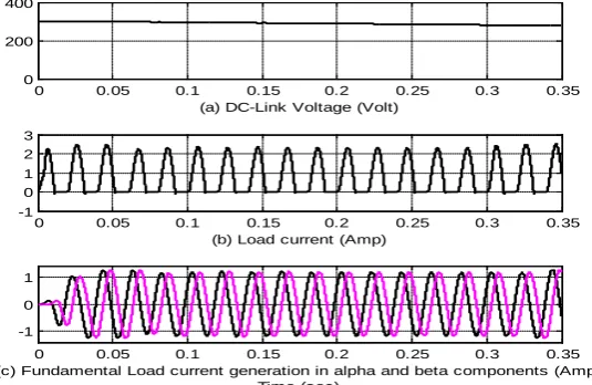 Figure 8. Behavior of system with DVR for nonlinear load by proposed controller. 