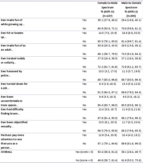 Table 3.1.1b Self-Reported Experiences of Racism Items Disaggregated by Gender Spectrum 