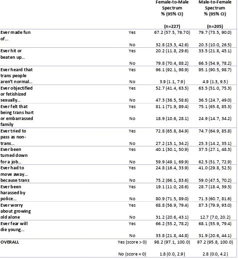 Table 3.1.1d Self-Reported Experiences of Transphobia Items Disaggregated by Gender Spectrum 