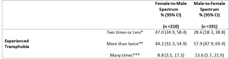 Table 3.1.1g Prevalence of Self-Reported Transphobia (3-Level Categorical) Disaggregated by Ethnicity 