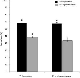 Figure 4. The adult emergence of T. brassicae and T. embryophagum when treated with/without Bt reared in the T