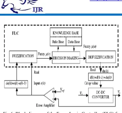 Fig.6. Block diagram of the Fuzzy Logic Controller (FLC) for 