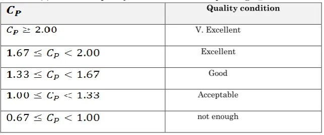 Table (1): shows the quality cases and the corresponding C_P values