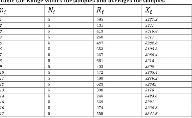 Table (5): Range values for samples and averages for samples 