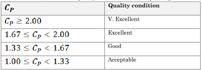 Table No. (6): shows the quality cases and the corresponding CP values 