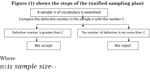 Figure (1) shows the steps of the (unified sampling plan) 