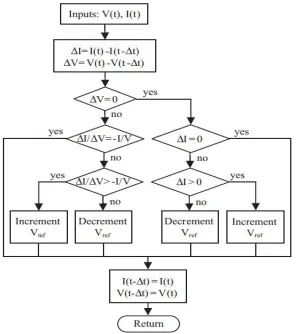 TABLE 1:DC-DC BOOST CONVERTER PARAMETERS 