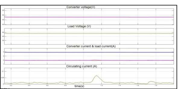 Fig 7. Simulation Result of with droop (a) converter output voltages (b)  load voltage (c) converter output current and load current (d) circulating current