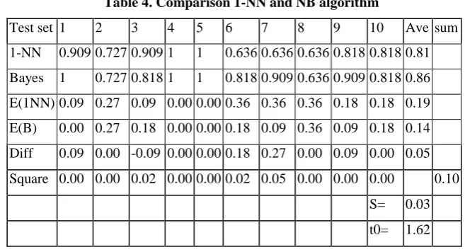 Table 4. Comparison 1-NN and NB algorithm 