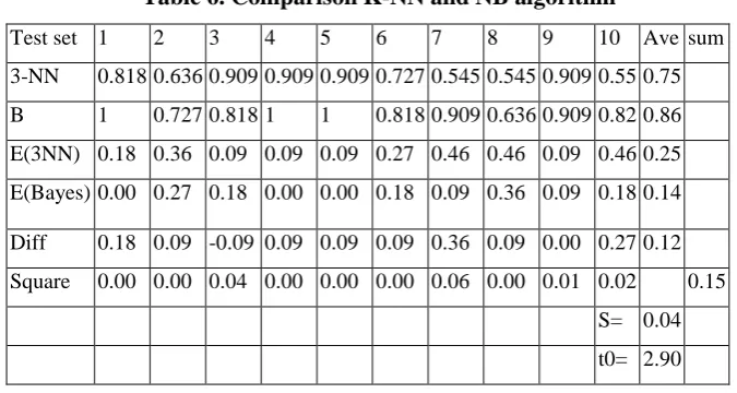Table 6. Comparison K-NN and NB algorithm 
