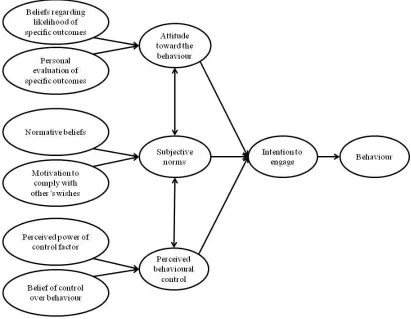 Figure 1: The Theory of Planned Behavior, adapted from Ajzen, 1991 and Rye, 1998. 