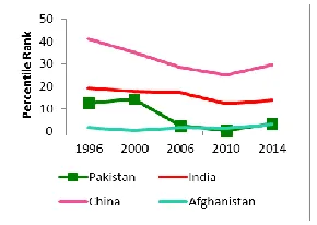 figure 1 where its percentile rank was almost 2 equals to Afghanistan. 