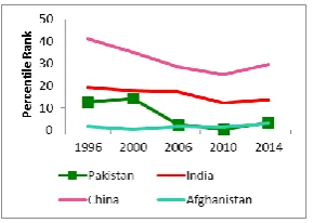 figure 1 where its percentile rank was almost 2 equals to Afghanistan. 