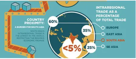 Figure 7: Percentage of intraregional trade for different regions of the world Source: World Bank 