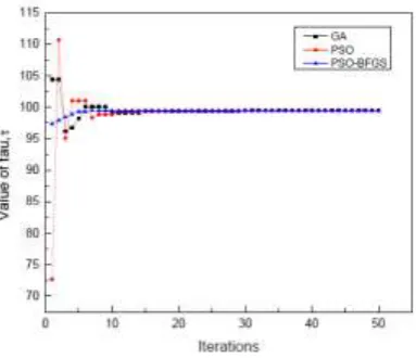 Fig.9. Comparison of estimated values of τ for different algorithms. 