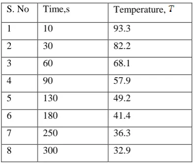 Table 1. Temperature time history of the system. [14] 