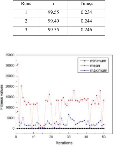 Table 3. Estimated values for the τ using GA for several runs. 