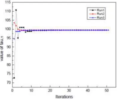 Table 7. Effect of particle numbers on estimation using PSO. 