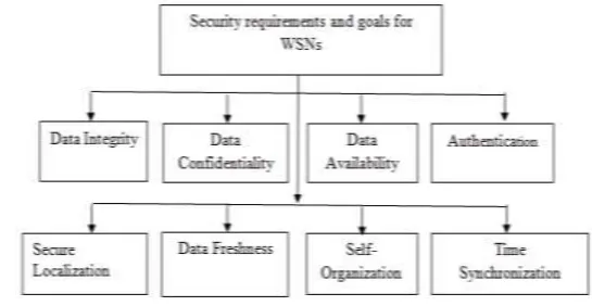 Figure 2. Security requirements and goals for WSNs 