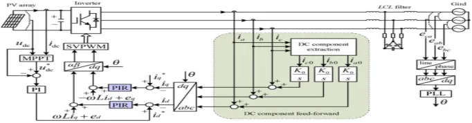 Fig 2.DC component minimization strategy based on dc component feed-forward and PIR controllers