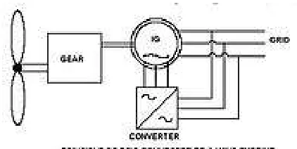 Fig 2. principle of DFIG connected to a wind turbine 