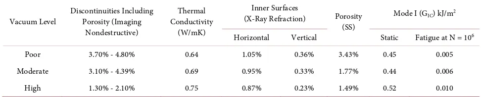 Table 1. A summary of porosity effect on interlaminar fracture behavior measured by all approaches [8]