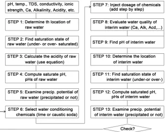 Figure 1. Flow chart for model operating procedures. 