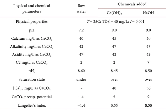Table 1. Results of water quality changes by injection of water conditioning chemicals.