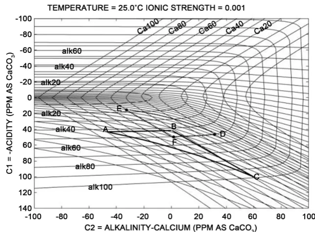 Figure 2. Evaluation process of water quality changes due to addition of water stabilizers
