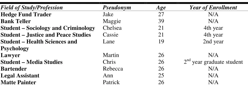 Table 3-2 Description of interview sample 