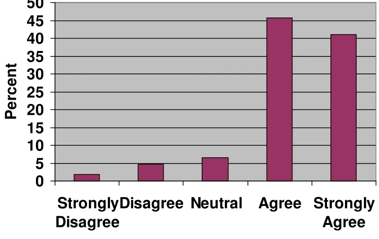 Figure 4-1. “Facebook has become part of my daily routine” 